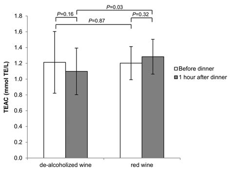 1 Plasma Total Antioxidant Capacity TEAC Was Increased 1 H After