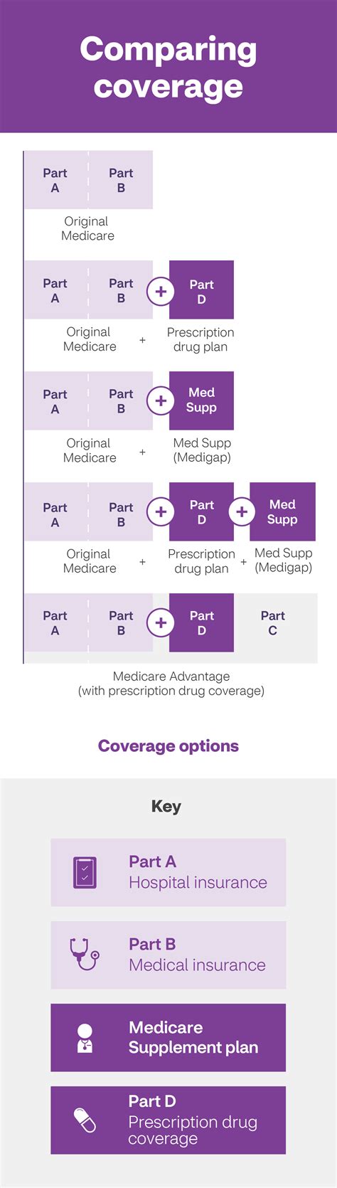 Learn About The Parts of Medicare | Aetna Medicare