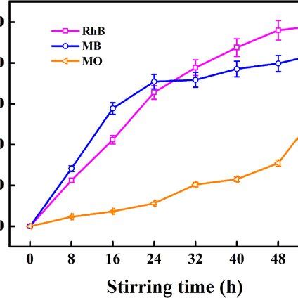 The Absorption Spectra Of RhB Under Different Conditions A With NiCo