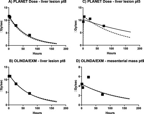 Examples Of Mono Exponential Solid Line And Bi Exponential Dashed