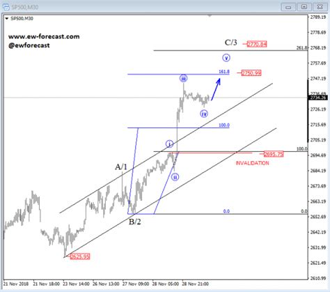 Forex Elliott Wave Analysis Scalping Forex Que Es