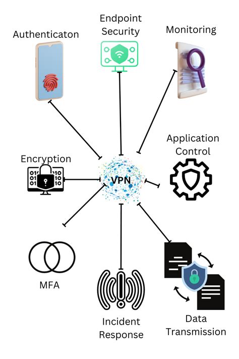 Discover Endpoint Vpn In 2023 Unlocking Secure Remote Access