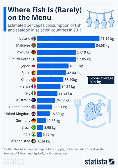 Chart How Do Countries Rank In Terms Of Fish Consumption World