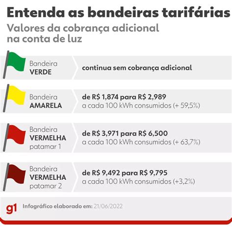 Aneel aprova reajuste para tarifas da Enel SP aumento médio de 12