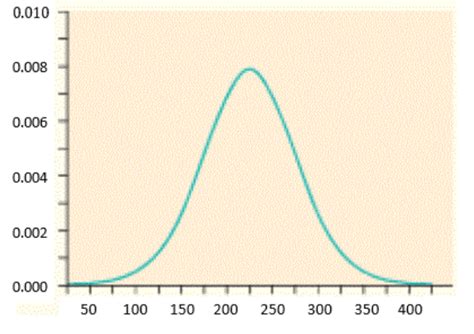 Solved The Figure Below Shows A Normal Density Curve Which