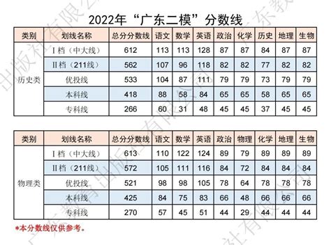 2024广东二模分数线公布！附近三年本科线汇总 高考100