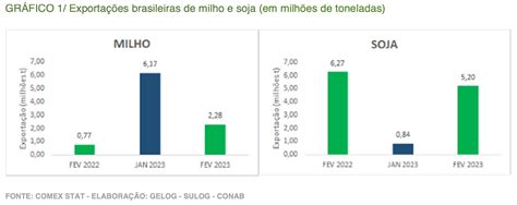 Sopesp Exporta Es De Soja Crescem No Brasil Em Meio Aus Ncia Da