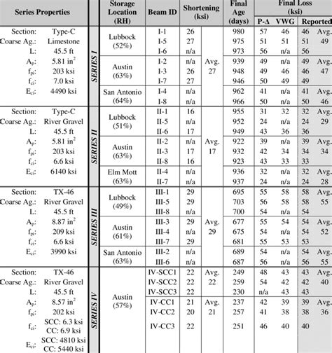 3 Summary Of Prestress Loss Assessments Download Table