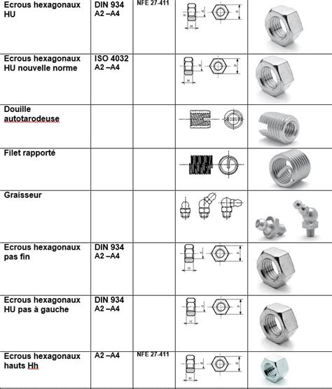 Visseries Inox A Et A Process Inox