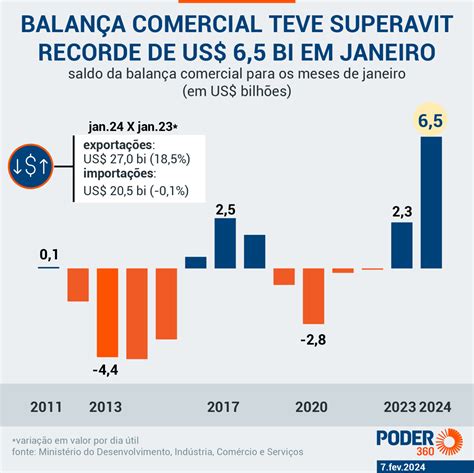 Balança comercial tem superavit recorde de US 6 5 bi em janeiro