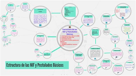 Estructura De Las Nif Y Postulados B Sicos Mindmeister Mapa Mental