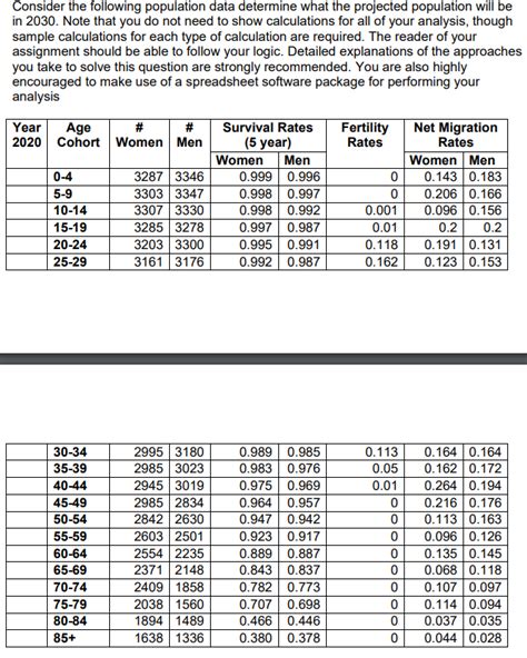 Solved Consider the following population data determine what | Chegg.com 