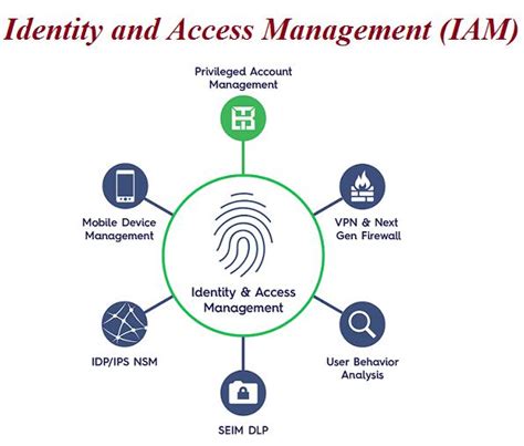 What Is Identity And Access Management And Why Its Important For Modern Companies