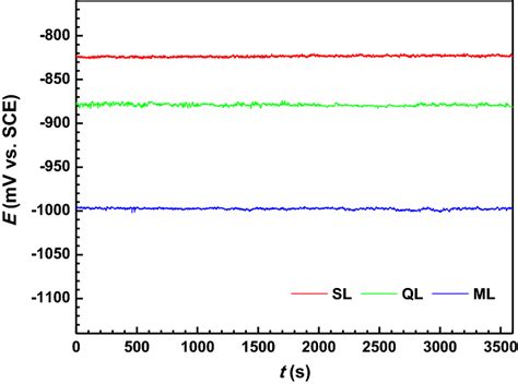 Typical OCP Curves Of Various Layers In Hot Rolled AA 6082 Alloy In