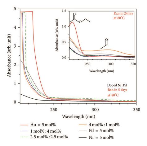 UV Visible Absorption Spectra Of The Ethanol Oxidation With No