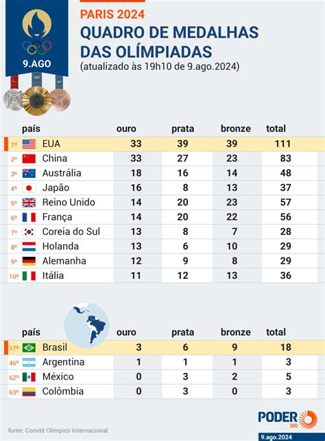 Olimp Adas Veja O Quadro De Medalhas Dos Jogos De Paris