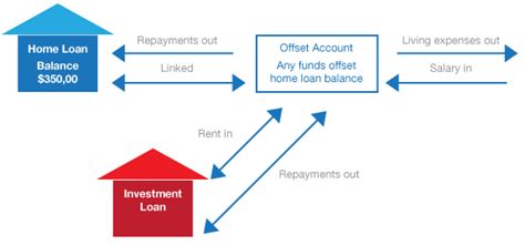 Offset Home Loan Mortgage Offset Accounts