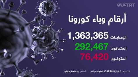 Trt عربي On Twitter منظمة الصحة العالمية لا يزال أمام الشرق الأوسط