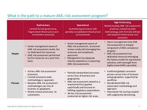 Aml Risk Assessment Template - Flyer Template