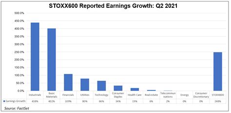 STOXX 600: European Earnings on Fire as Companies Report Standout Growth