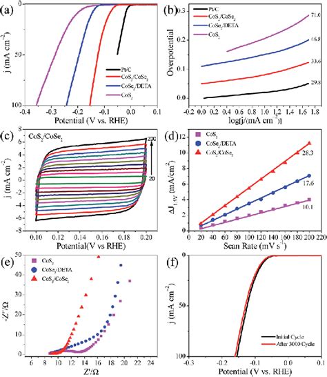 A Polarization Curves B Tafel Plots C Electrochemical Cyclic