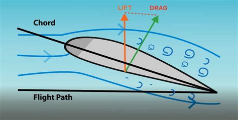 Learn About Understanding Aircraft Drag Ace Pilot Academy