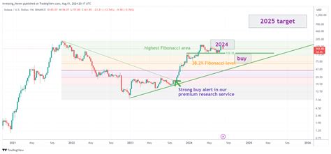 Solana Sol Price Prediction 2024 2025 2026 2030 Investinghaven