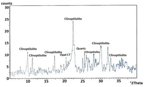 Xrd Analysis Of Zeolite Download Scientific Diagram