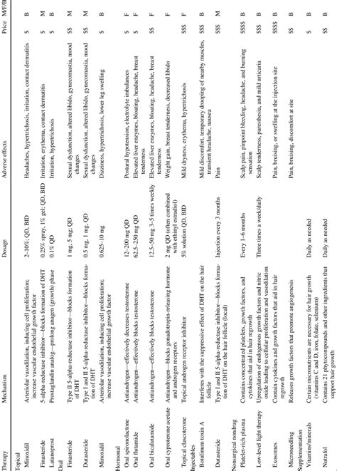 Summary of treatments for androgenetic alopecia | Download Scientific ...