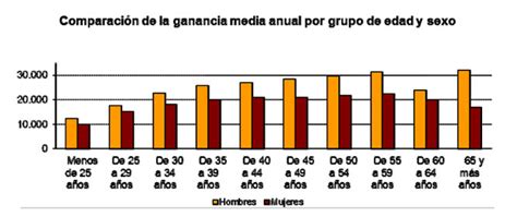 La Brecha Salarial Entre Hombres Y Mujeres Se Ensancha Con La Crisis