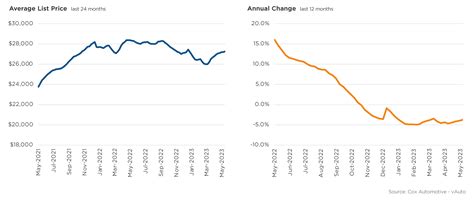Used-Vehicle Inventory Increases, Prices Rise Above $27,000 in May but Remain Down Year Over