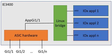 Deploy And Run Iox Applications On Ie Cisco