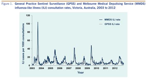 Figure 1 General Practice Sentinel Surveillance Gpss And Melbourne