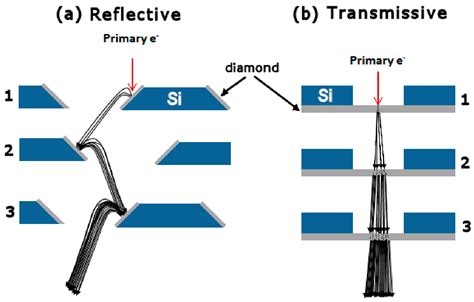 Materials Free Full Text Secondary Electron Emission Materials For