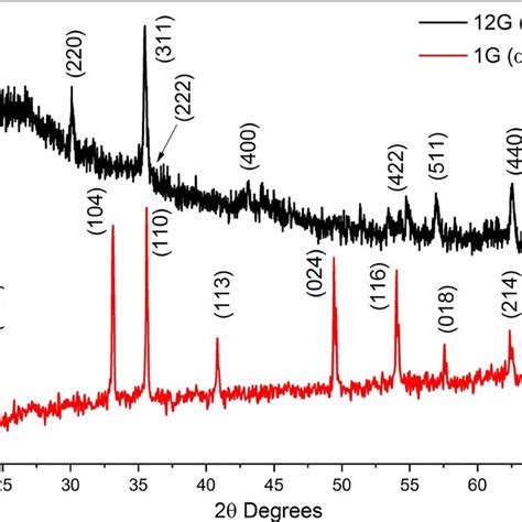 Crystal Structure Of Hematite A And Magnetite B The Magnetite