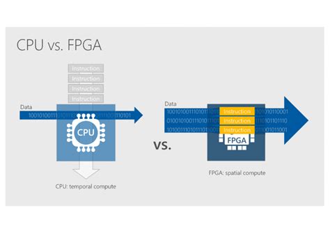 Fpgas And The New Era Of Cloud Based Hardware Microservices Laptrinhx