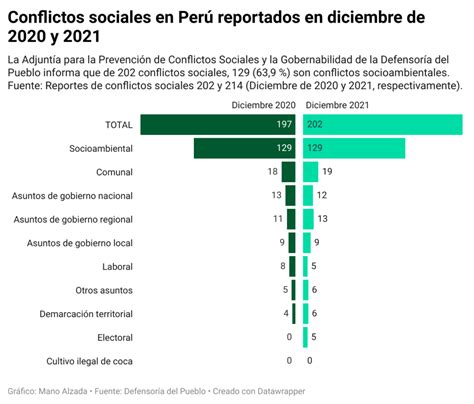 Perú Cerró El 2021 Con Cifra Récord En Conflictos Sociales Después De 3