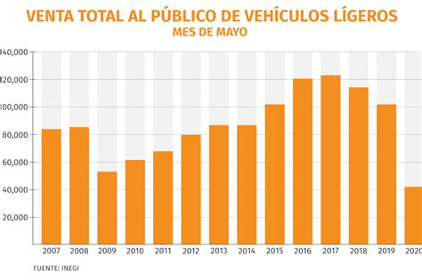 La Venta De Autos Se Desplomó En México A Su Peor Nivel En 25 Años