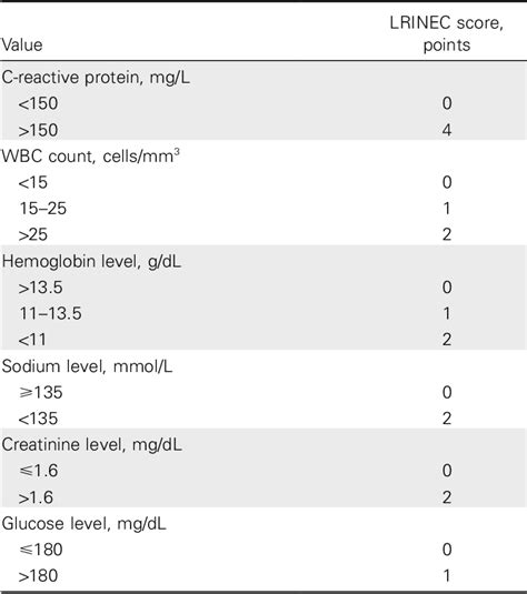 Table 1 From Necrotizing Soft Tissue Infection Diagnosis And