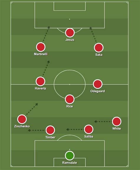 How Arsenal XI Should Look With Havertz Rice Timber Added Futbol