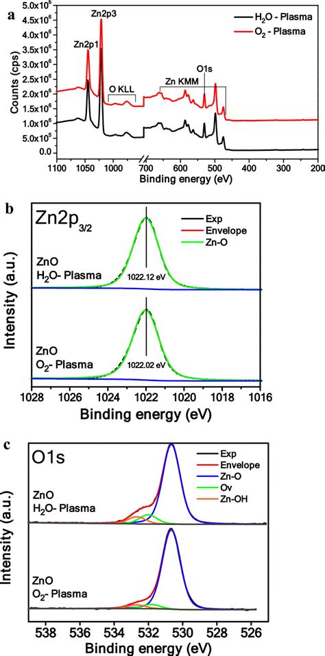 Xps Spectra High Resolution Xps Spectra Of A Zn P B Nbkomputer