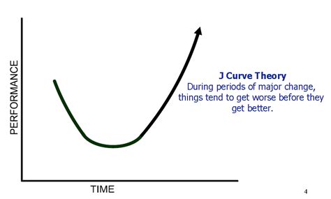 The Learner And The “j” Curve Joe Schumacker