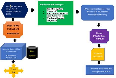 Windows Boot Process Flowchart