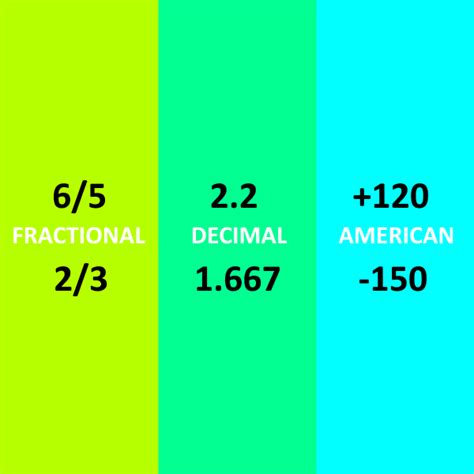 Betting Odds Explained How To Convert Fractional Odds To Decimal