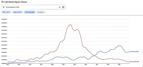 ngram viewer   update kevin drum