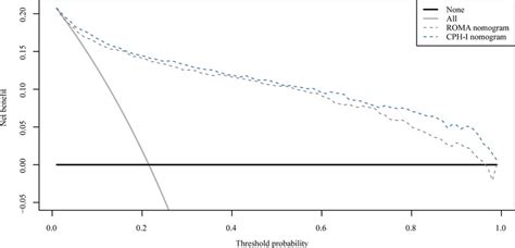 Copenhagen Index CPH I Is More Favorable Than CA125 HE4 And Risk Of