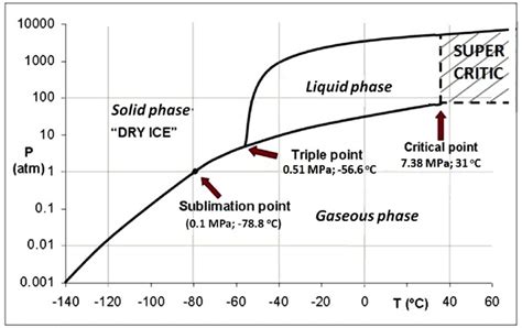 Co 2 Phase Diagram 30 1 Atm 0 1013 Mpa Download Scientific Diagram