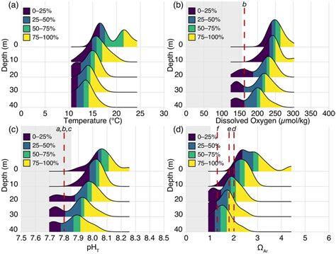 Density Ridgeline Plots Showing Frequency Distribution Of Observations