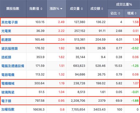 每週亮點股解密：航運、重電、綠能、網通強勢表態！本週即將帶領大盤向前衝？ 玩股神探 投資網誌 玩股網