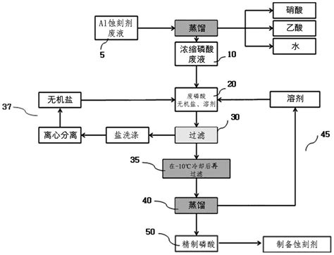 由废蚀刻剂制备精制磷酸的方法与流程 2